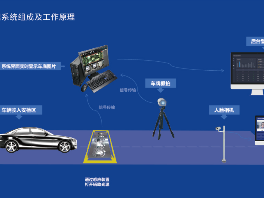 A powerful tool for vehicle underbody inspection, it is used by customs, the Double Olympics and the Two Sessions