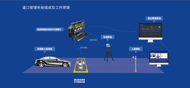 Underbody scanning