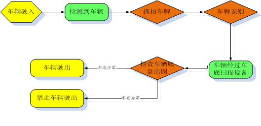 Diagram of the vehicle entry process