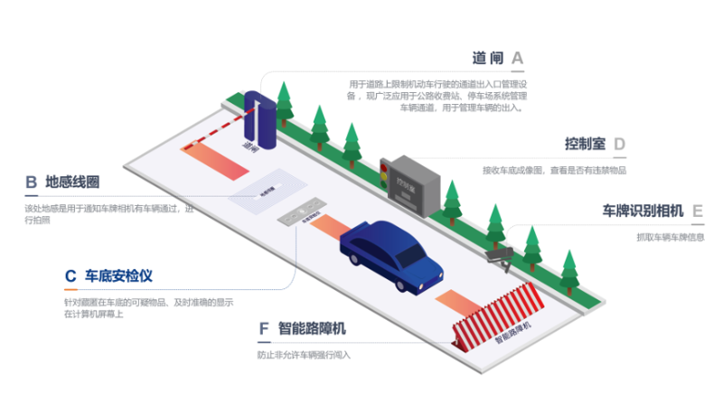 Schematic diagram of security check at airport checkpoints