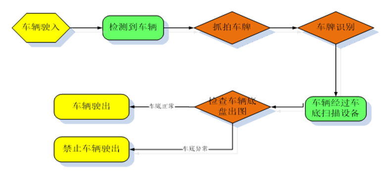 System process